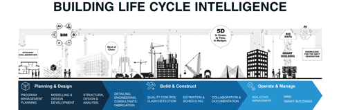Building Lifecycle